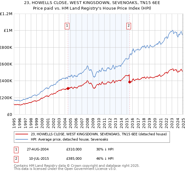 23, HOWELLS CLOSE, WEST KINGSDOWN, SEVENOAKS, TN15 6EE: Price paid vs HM Land Registry's House Price Index