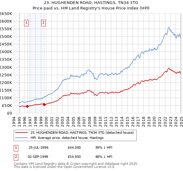 23, HUGHENDEN ROAD, HASTINGS, TN34 3TG: Price paid vs HM Land Registry's House Price Index