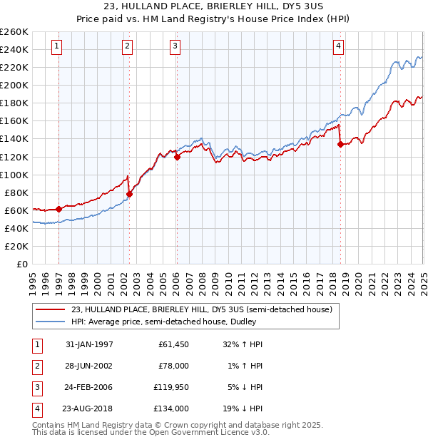 23, HULLAND PLACE, BRIERLEY HILL, DY5 3US: Price paid vs HM Land Registry's House Price Index