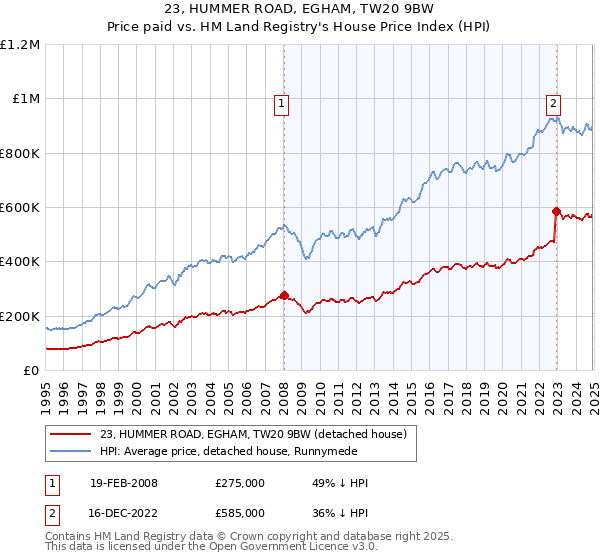 23, HUMMER ROAD, EGHAM, TW20 9BW: Price paid vs HM Land Registry's House Price Index