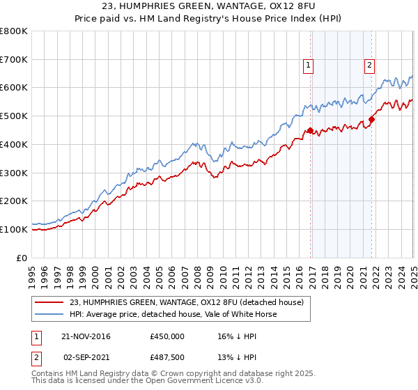 23, HUMPHRIES GREEN, WANTAGE, OX12 8FU: Price paid vs HM Land Registry's House Price Index
