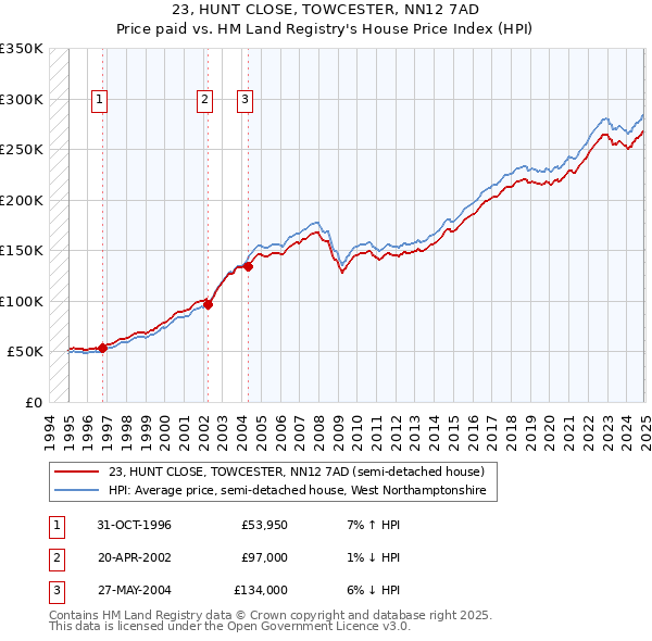 23, HUNT CLOSE, TOWCESTER, NN12 7AD: Price paid vs HM Land Registry's House Price Index