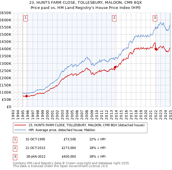 23, HUNTS FARM CLOSE, TOLLESBURY, MALDON, CM9 8QX: Price paid vs HM Land Registry's House Price Index