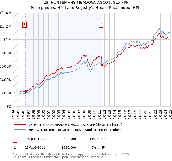 23, HUNTSMANS MEADOW, ASCOT, SL5 7PF: Price paid vs HM Land Registry's House Price Index
