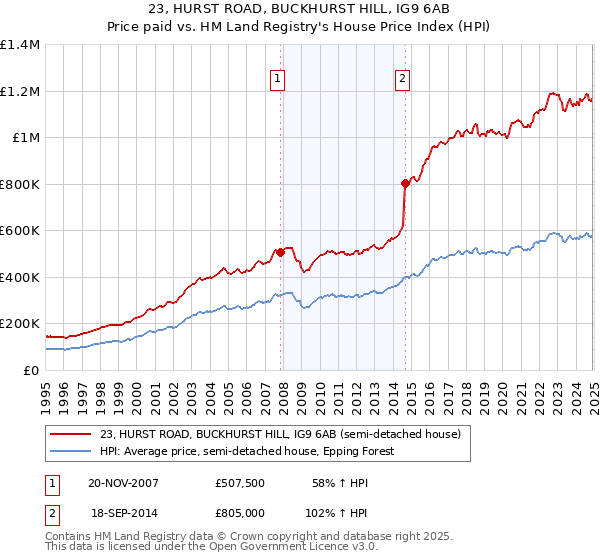 23, HURST ROAD, BUCKHURST HILL, IG9 6AB: Price paid vs HM Land Registry's House Price Index