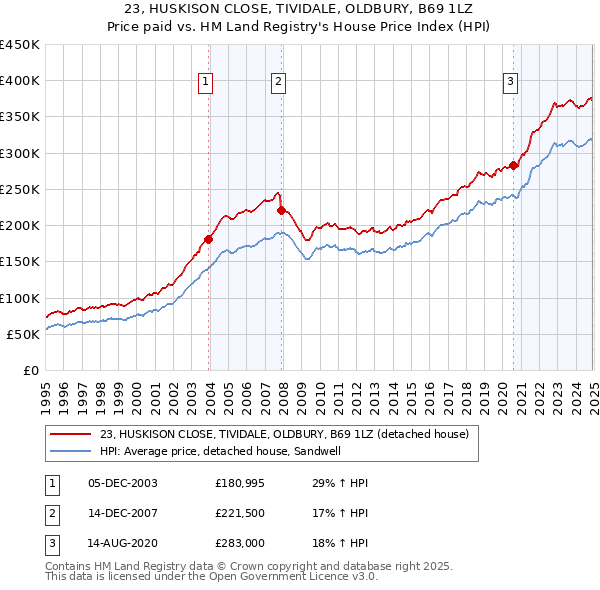 23, HUSKISON CLOSE, TIVIDALE, OLDBURY, B69 1LZ: Price paid vs HM Land Registry's House Price Index