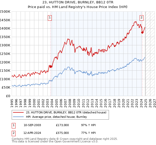 23, HUTTON DRIVE, BURNLEY, BB12 0TR: Price paid vs HM Land Registry's House Price Index