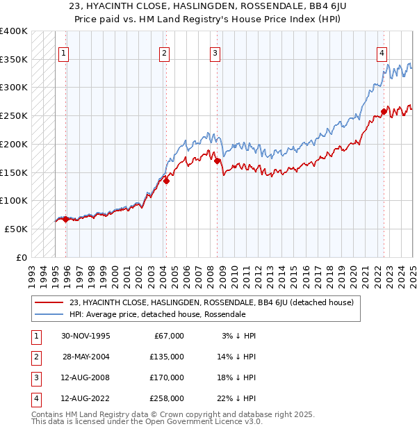 23, HYACINTH CLOSE, HASLINGDEN, ROSSENDALE, BB4 6JU: Price paid vs HM Land Registry's House Price Index