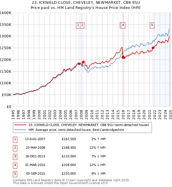 23, ICKNIELD CLOSE, CHEVELEY, NEWMARKET, CB8 9SU: Price paid vs HM Land Registry's House Price Index