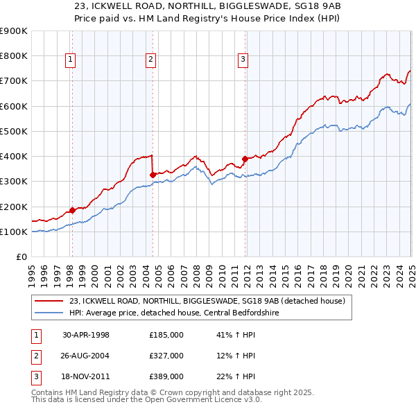23, ICKWELL ROAD, NORTHILL, BIGGLESWADE, SG18 9AB: Price paid vs HM Land Registry's House Price Index
