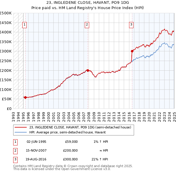 23, INGLEDENE CLOSE, HAVANT, PO9 1DG: Price paid vs HM Land Registry's House Price Index