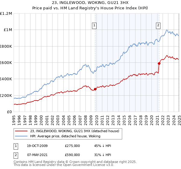 23, INGLEWOOD, WOKING, GU21 3HX: Price paid vs HM Land Registry's House Price Index
