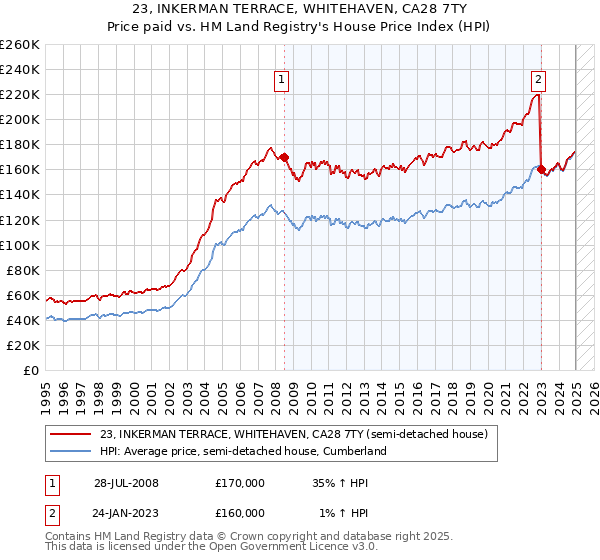23, INKERMAN TERRACE, WHITEHAVEN, CA28 7TY: Price paid vs HM Land Registry's House Price Index