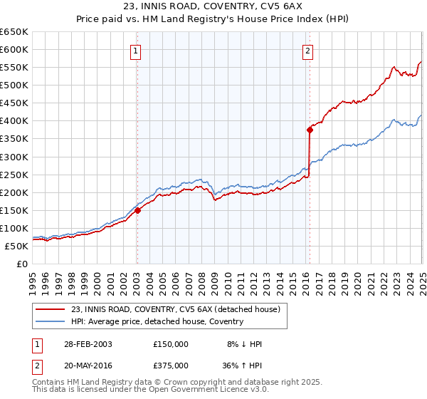 23, INNIS ROAD, COVENTRY, CV5 6AX: Price paid vs HM Land Registry's House Price Index