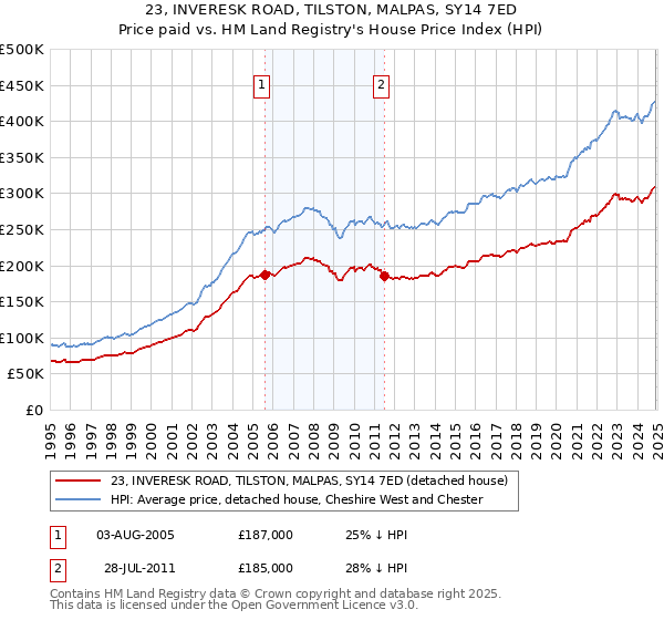 23, INVERESK ROAD, TILSTON, MALPAS, SY14 7ED: Price paid vs HM Land Registry's House Price Index