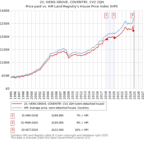 23, IVENS GROVE, COVENTRY, CV2 2QH: Price paid vs HM Land Registry's House Price Index