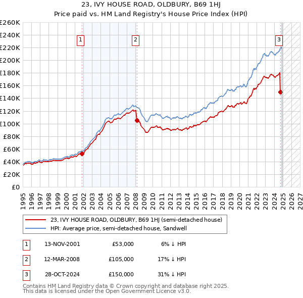 23, IVY HOUSE ROAD, OLDBURY, B69 1HJ: Price paid vs HM Land Registry's House Price Index