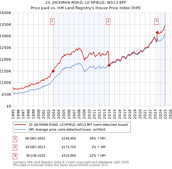 23, JACKMAN ROAD, LICHFIELD, WS13 8PF: Price paid vs HM Land Registry's House Price Index