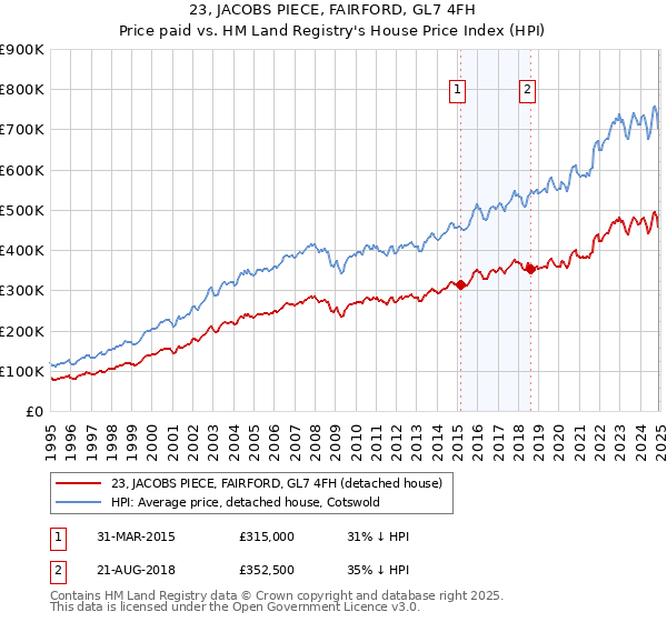 23, JACOBS PIECE, FAIRFORD, GL7 4FH: Price paid vs HM Land Registry's House Price Index