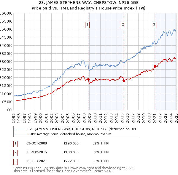 23, JAMES STEPHENS WAY, CHEPSTOW, NP16 5GE: Price paid vs HM Land Registry's House Price Index