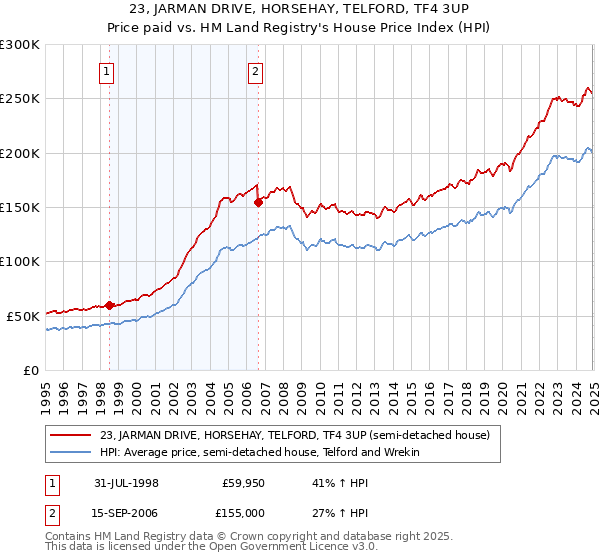 23, JARMAN DRIVE, HORSEHAY, TELFORD, TF4 3UP: Price paid vs HM Land Registry's House Price Index
