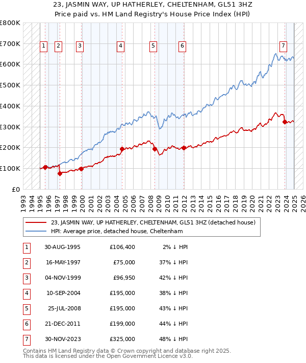 23, JASMIN WAY, UP HATHERLEY, CHELTENHAM, GL51 3HZ: Price paid vs HM Land Registry's House Price Index