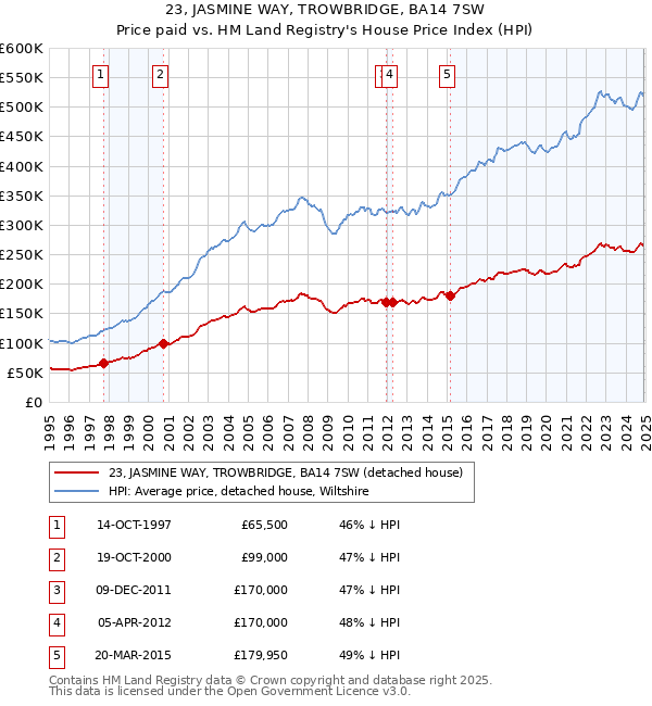 23, JASMINE WAY, TROWBRIDGE, BA14 7SW: Price paid vs HM Land Registry's House Price Index