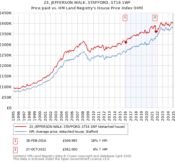23, JEFFERSON WALK, STAFFORD, ST16 1WF: Price paid vs HM Land Registry's House Price Index