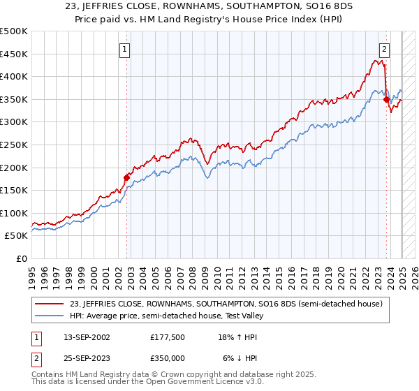 23, JEFFRIES CLOSE, ROWNHAMS, SOUTHAMPTON, SO16 8DS: Price paid vs HM Land Registry's House Price Index