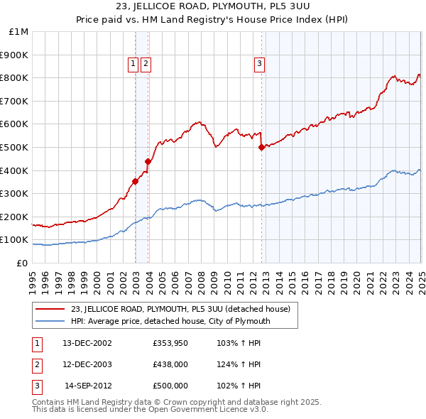 23, JELLICOE ROAD, PLYMOUTH, PL5 3UU: Price paid vs HM Land Registry's House Price Index
