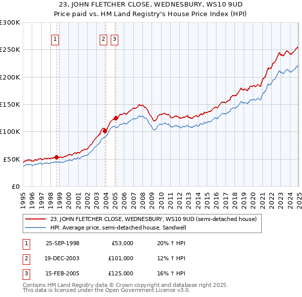 23, JOHN FLETCHER CLOSE, WEDNESBURY, WS10 9UD: Price paid vs HM Land Registry's House Price Index