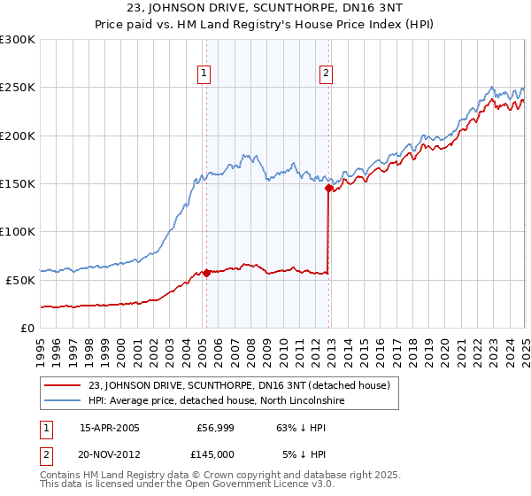 23, JOHNSON DRIVE, SCUNTHORPE, DN16 3NT: Price paid vs HM Land Registry's House Price Index