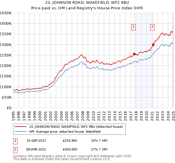 23, JOHNSON ROAD, WAKEFIELD, WF2 9BU: Price paid vs HM Land Registry's House Price Index