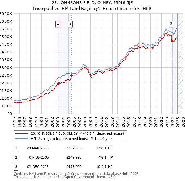 23, JOHNSONS FIELD, OLNEY, MK46 5JF: Price paid vs HM Land Registry's House Price Index