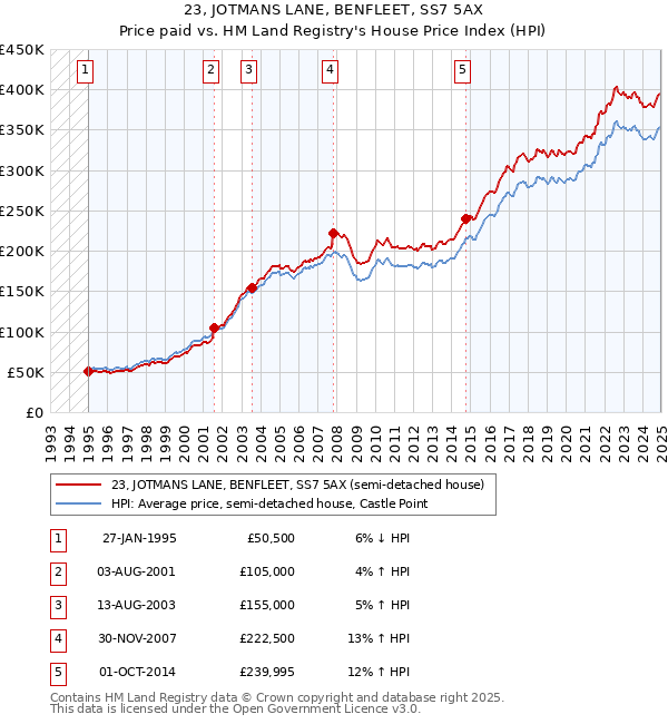 23, JOTMANS LANE, BENFLEET, SS7 5AX: Price paid vs HM Land Registry's House Price Index