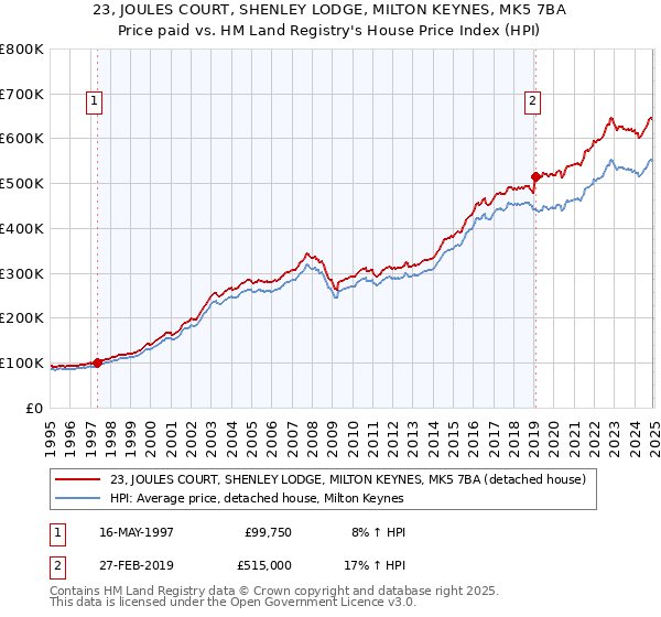 23, JOULES COURT, SHENLEY LODGE, MILTON KEYNES, MK5 7BA: Price paid vs HM Land Registry's House Price Index