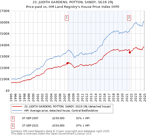 23, JUDITH GARDENS, POTTON, SANDY, SG19 2RJ: Price paid vs HM Land Registry's House Price Index