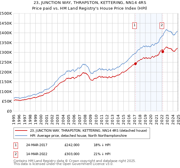 23, JUNCTION WAY, THRAPSTON, KETTERING, NN14 4RS: Price paid vs HM Land Registry's House Price Index