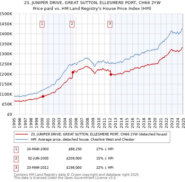 23, JUNIPER DRIVE, GREAT SUTTON, ELLESMERE PORT, CH66 2YW: Price paid vs HM Land Registry's House Price Index