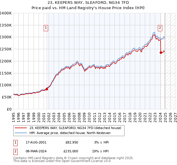 23, KEEPERS WAY, SLEAFORD, NG34 7FD: Price paid vs HM Land Registry's House Price Index