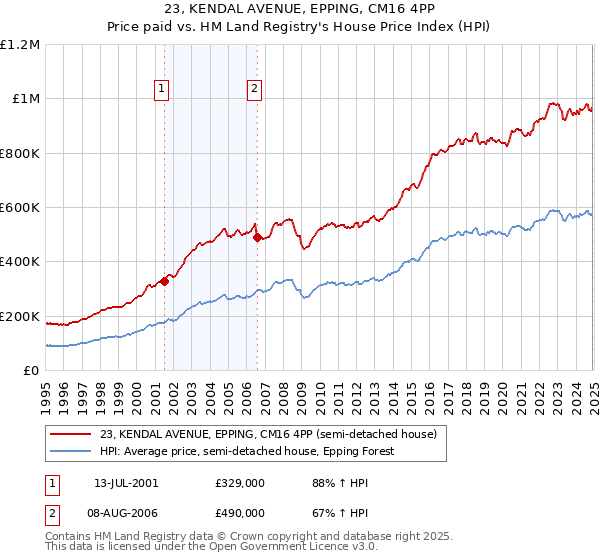23, KENDAL AVENUE, EPPING, CM16 4PP: Price paid vs HM Land Registry's House Price Index