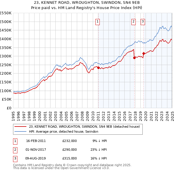 23, KENNET ROAD, WROUGHTON, SWINDON, SN4 9EB: Price paid vs HM Land Registry's House Price Index