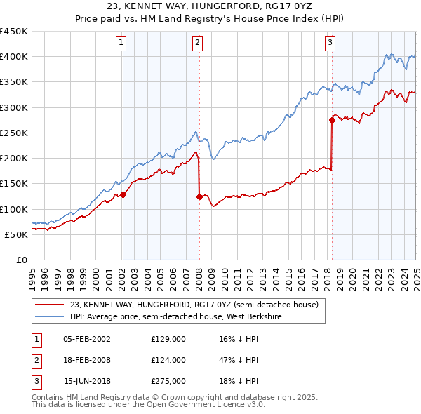 23, KENNET WAY, HUNGERFORD, RG17 0YZ: Price paid vs HM Land Registry's House Price Index