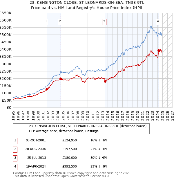 23, KENSINGTON CLOSE, ST LEONARDS-ON-SEA, TN38 9TL: Price paid vs HM Land Registry's House Price Index