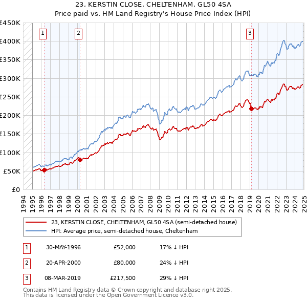 23, KERSTIN CLOSE, CHELTENHAM, GL50 4SA: Price paid vs HM Land Registry's House Price Index