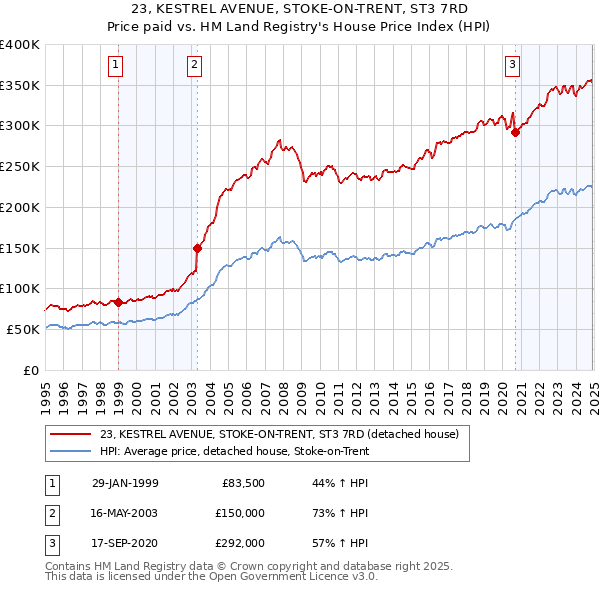 23, KESTREL AVENUE, STOKE-ON-TRENT, ST3 7RD: Price paid vs HM Land Registry's House Price Index