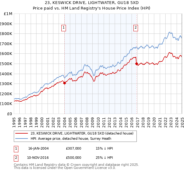 23, KESWICK DRIVE, LIGHTWATER, GU18 5XD: Price paid vs HM Land Registry's House Price Index