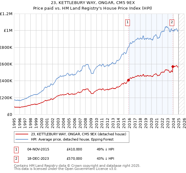 23, KETTLEBURY WAY, ONGAR, CM5 9EX: Price paid vs HM Land Registry's House Price Index