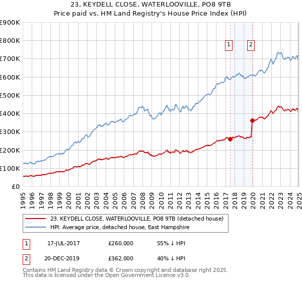23, KEYDELL CLOSE, WATERLOOVILLE, PO8 9TB: Price paid vs HM Land Registry's House Price Index