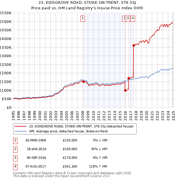 23, KIDSGROVE ROAD, STOKE-ON-TRENT, ST6 5SJ: Price paid vs HM Land Registry's House Price Index